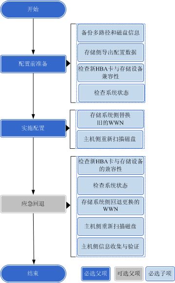 華為OceanStor V5系列V500R007存儲(chǔ)系統(tǒng)與應(yīng)用服務(wù)器對(duì)接變更配置指南