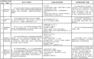 《建材工業(yè)鼓勵推廣應用的技術和產品目錄》解讀 2016-2017年的技術推廣與產業(yè)升級